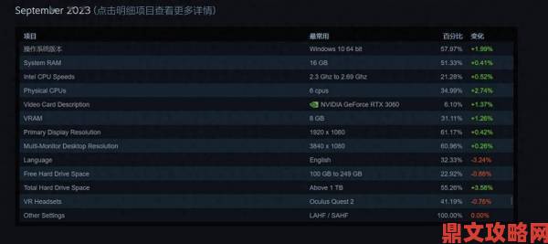 Steam 硬件调查：3060 突然崛起 10%占有率登顶榜首