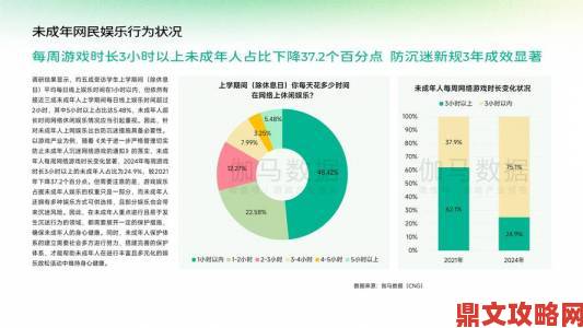 未成年人游戏管控成效显著 周均在线时长降至3小时以下