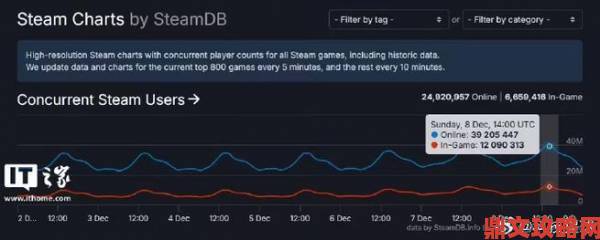 Steam再创新纪录：同时在线峰值突破3400万