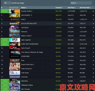 Steam再创新纪录：同时在线峰值突破3400万