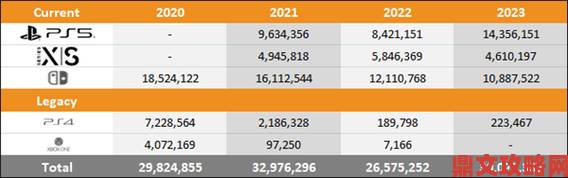 2015财年第一季度PS4与PS3销量共计350万台